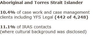 Aboriginal and Torres Strait Islander 10.4% of case work and case management clients including YFS Legal (442 of 4,248) 11.1% of IRAS contacts (where cultural background was disclosed) 